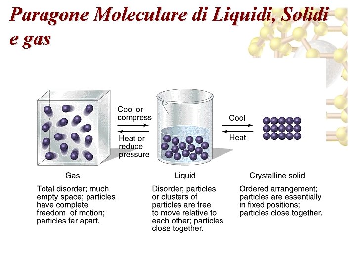 Paragone Moleculare di Liquidi, Solidi e gas 