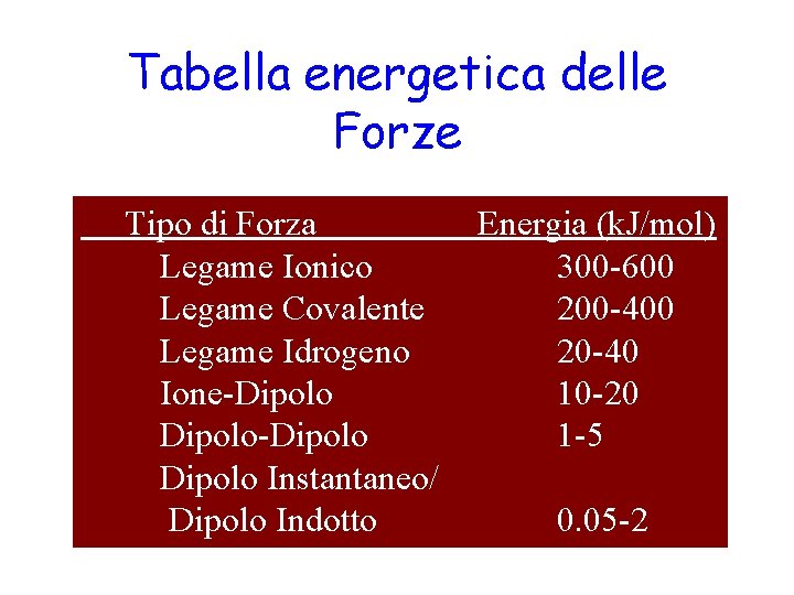 Tabella energetica delle Forze Tipo di Forza Legame Ionico Legame Covalente Legame Idrogeno Ione-Dipolo