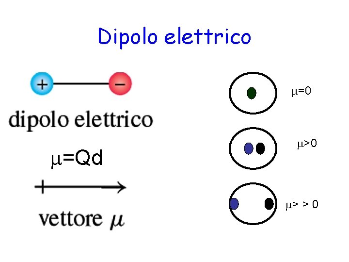 Dipolo elettrico m=0 m=Qd m>0 m> > 0 