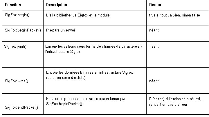 Fonction Description Retour Sig. Fox. begin() Lie la bibliothèque Sigfox et le module. true