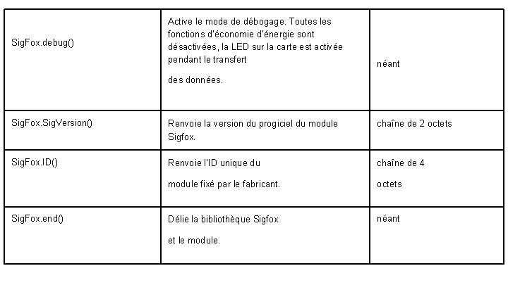 Sig. Fox. debug() Active le mode de débogage. Toutes les fonctions d’économie d’énergie sont