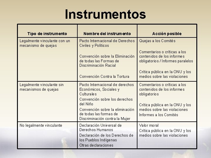 Instrumentos Tipo de instrumento Legalmente vinculante con un mecanismo de quejas Nombre del instrumento