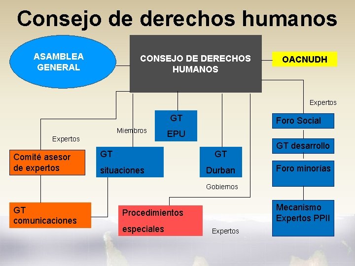 Consejo de derechos humanos ASAMBLEA GENERAL CONSEJO DE DERECHOS HUMANOS OACNUDH Expertos GT Miembros