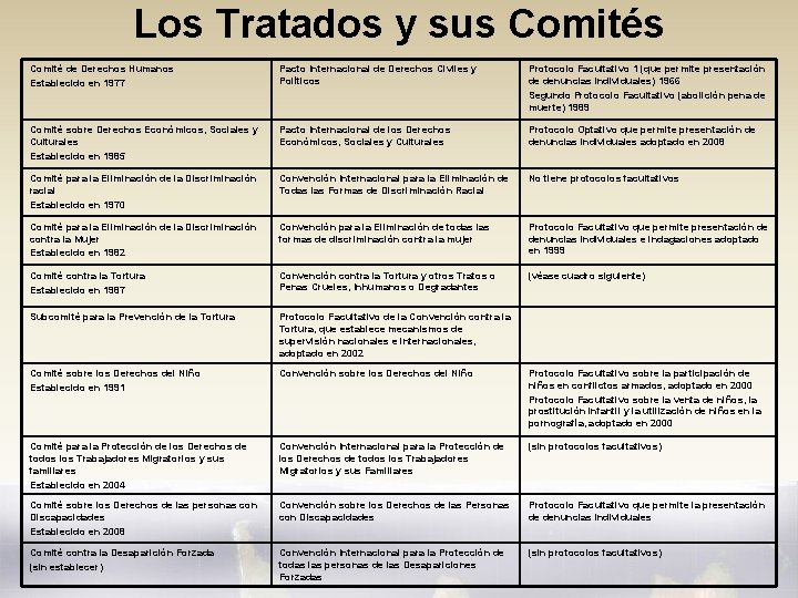 Los Tratados y sus Comité de Derechos Humanos Establecido en 1977 Pacto Internacional de