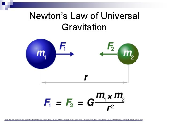 Newton’s Law of Universal Gravitation http: //scienceblogs. com/startswithabang/upload/2009/07/meet_our_second_moon/400 px-Newtons. Law. Of. Universal. Gravitation. svg.