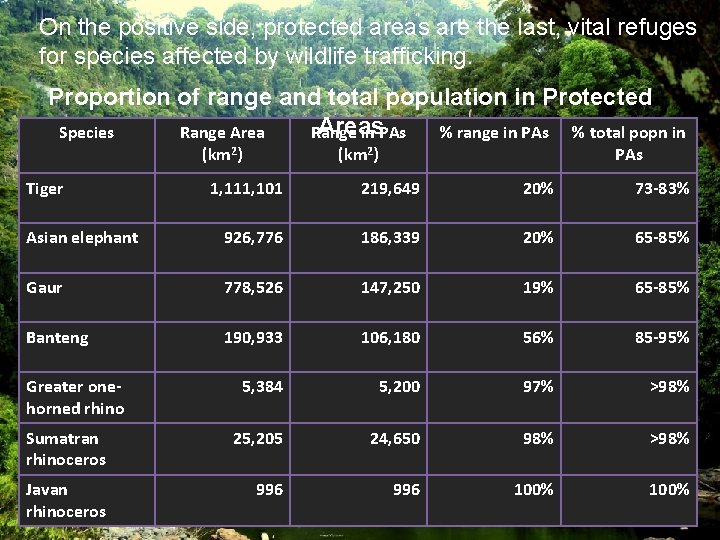 On the positive side, protected areas are the last, vital refuges for species affected
