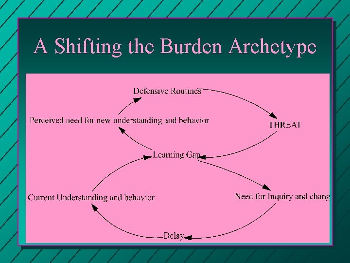 A Shifting the Burden Archetype 