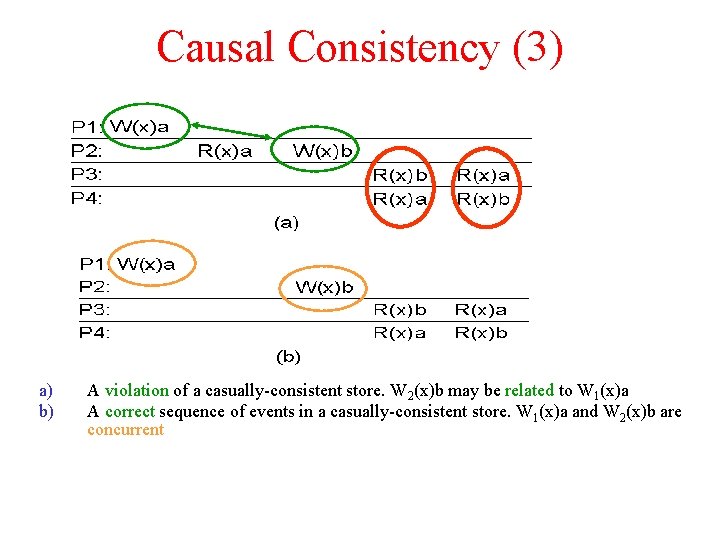 Causal Consistency (3) a) b) A violation of a casually-consistent store. W 2(x)b may