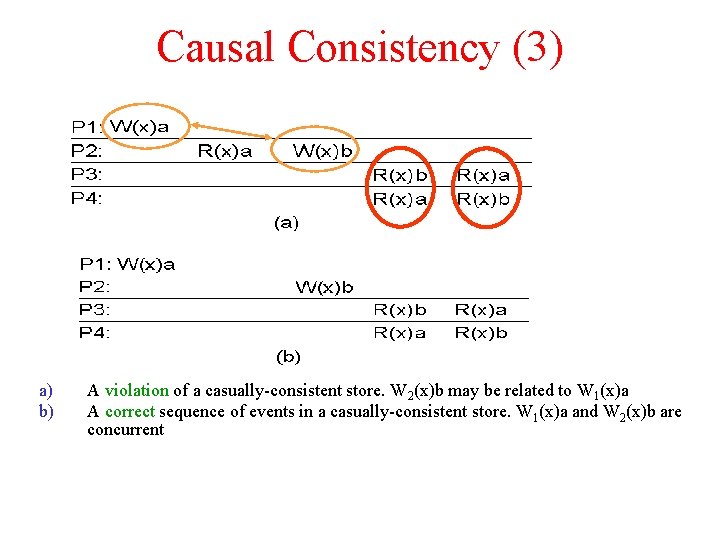 Causal Consistency (3) a) b) A violation of a casually-consistent store. W 2(x)b may