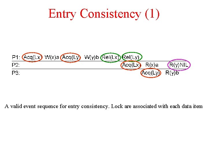 Entry Consistency (1) A valid event sequence for entry consistency. Lock are associated with