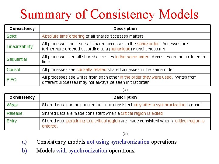 Summary of Consistency Models Consistency Description Strict Absolute time ordering of all shared accesses