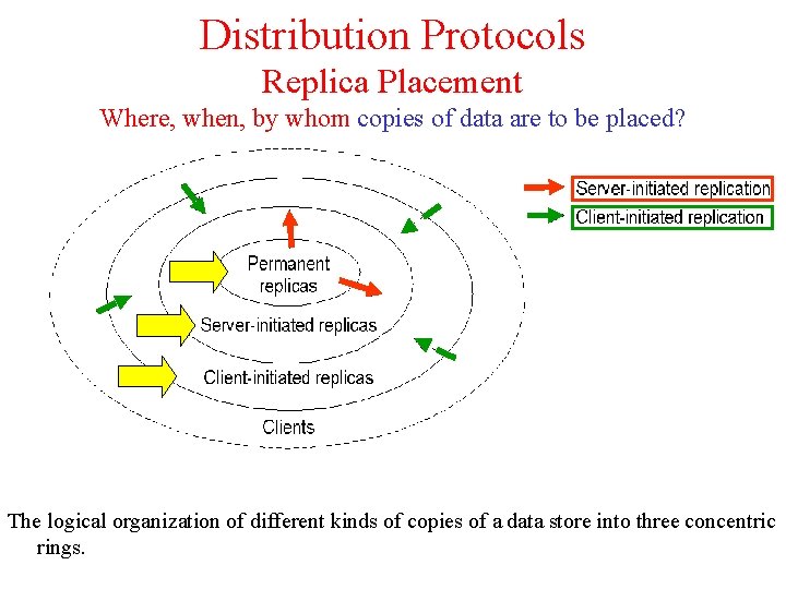 Distribution Protocols Replica Placement Where, when, by whom copies of data are to be