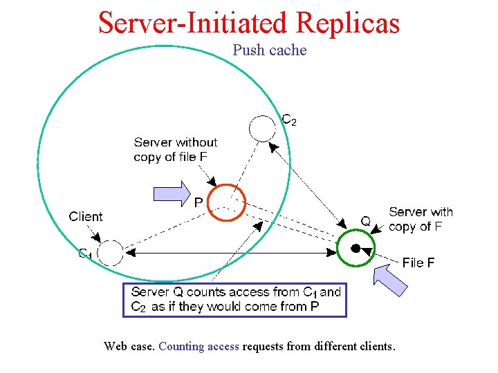 Server-Initiated Replicas Push cache Web case. Counting access requests from different clients. 