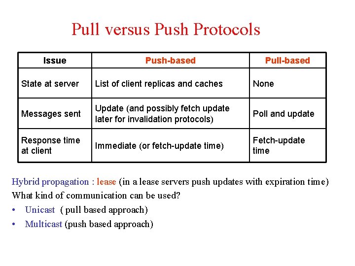 Pull versus Push Protocols Issue Push-based Pull-based State at server List of client replicas