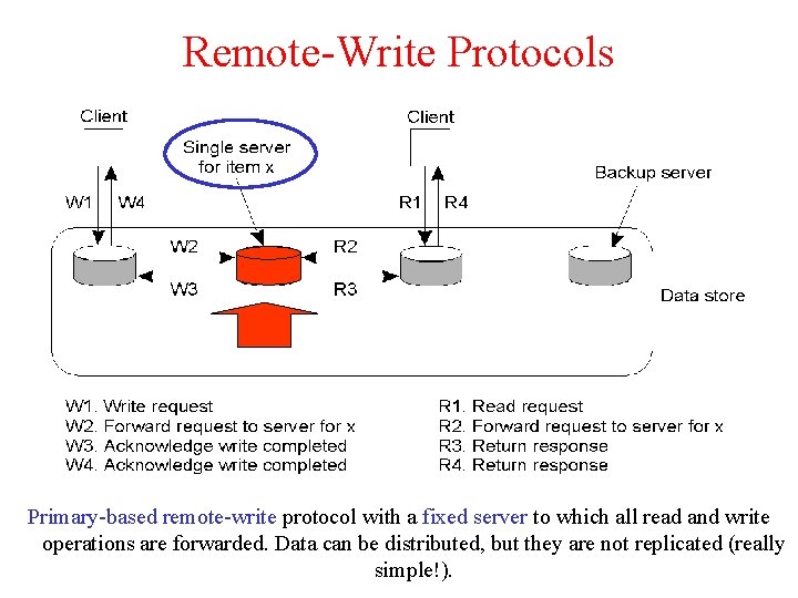 Remote-Write Protocols Primary-based remote-write protocol with a fixed server to which all read and