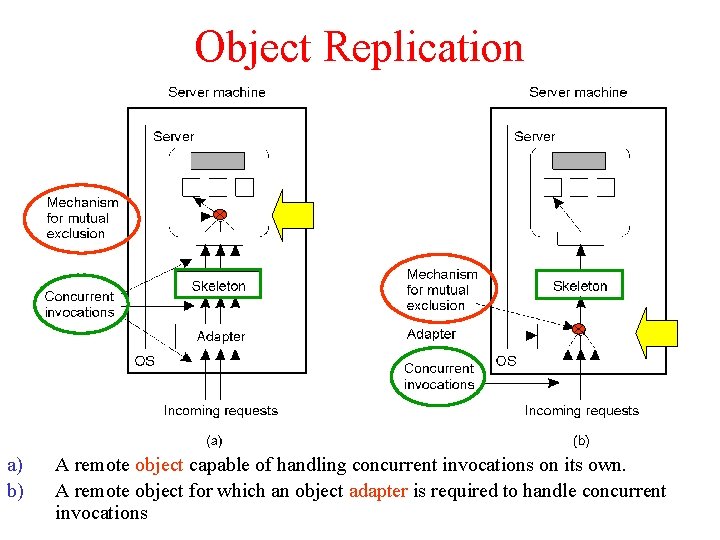 Object Replication a) b) A remote object capable of handling concurrent invocations on its