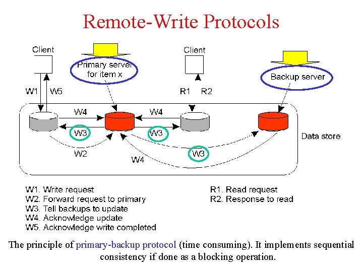 Remote-Write Protocols The principle of primary-backup protocol (time consuming). It implements sequential consistency if