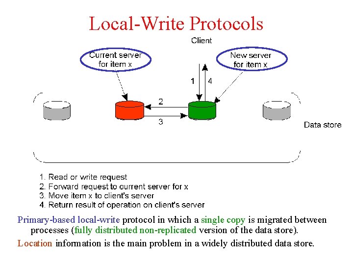 Local-Write Protocols Primary-based local-write protocol in which a single copy is migrated between processes