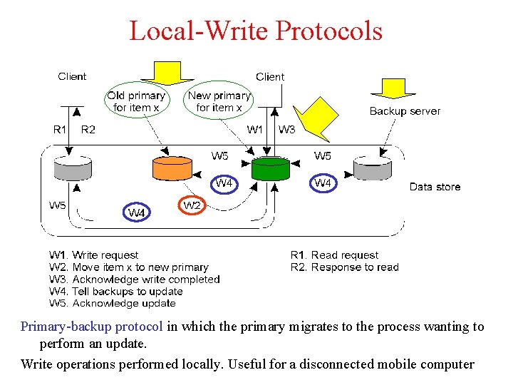 Local-Write Protocols Primary-backup protocol in which the primary migrates to the process wanting to