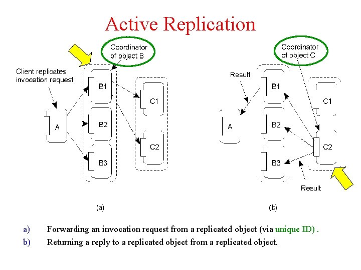 Active Replication a) b) Forwarding an invocation request from a replicated object (via unique