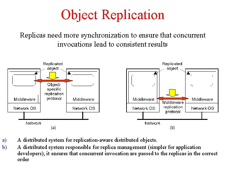 Object Replication Replicas need more synchronization to ensure that concurrent invocations lead to consistent