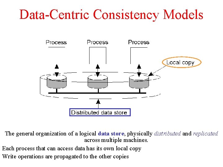 Data-Centric Consistency Models The general organization of a logical data store, physically distributed and