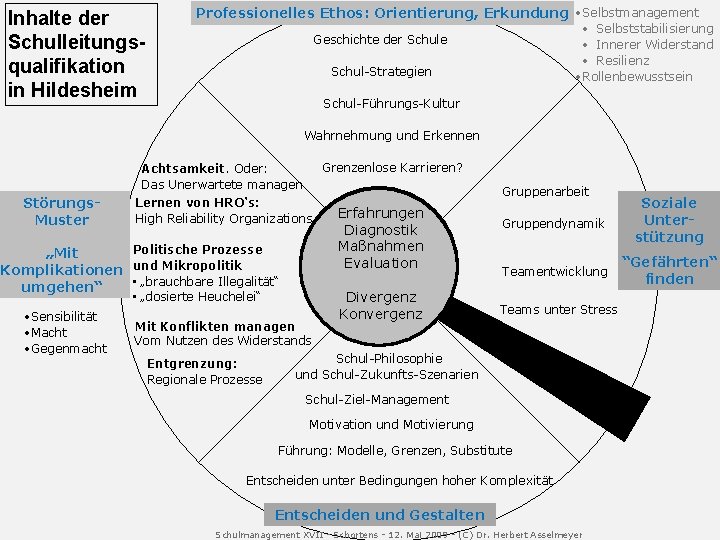 Inhalte der Schulleitungsqualifikation in Hildesheim Professionelles Ethos: Orientierung, Erkundung • Selbstmanagement • Selbststabilisierung •