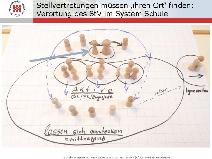 Stellvertretungen müssen ‚ihren Ort‘ finden: Verortung des St. V im System Schule Schulmanagement XVII