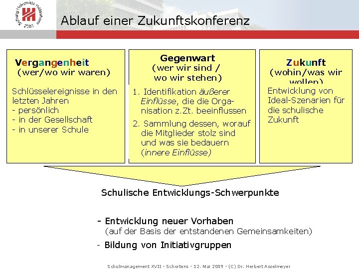 Ablauf einer Zukunftskonferenz Gegenwart Vergangenheit (wer/wo wir waren) Schlüsselereignisse in den letzten Jahren -