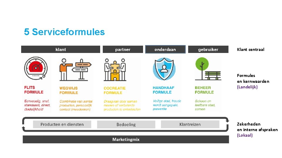 5 Serviceformules onderdaan Klant centraal Formules en kernwaarden (Landelijk) Zekerheden en interne afspraken (Lokaal)