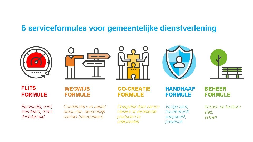 5 serviceformules voor gemeentelijke dienstverlening FLITS FORMULE WEGWIJS FORMULE CO-CREATIE FORMULE HANDHAAF FORMULE BEHEER
