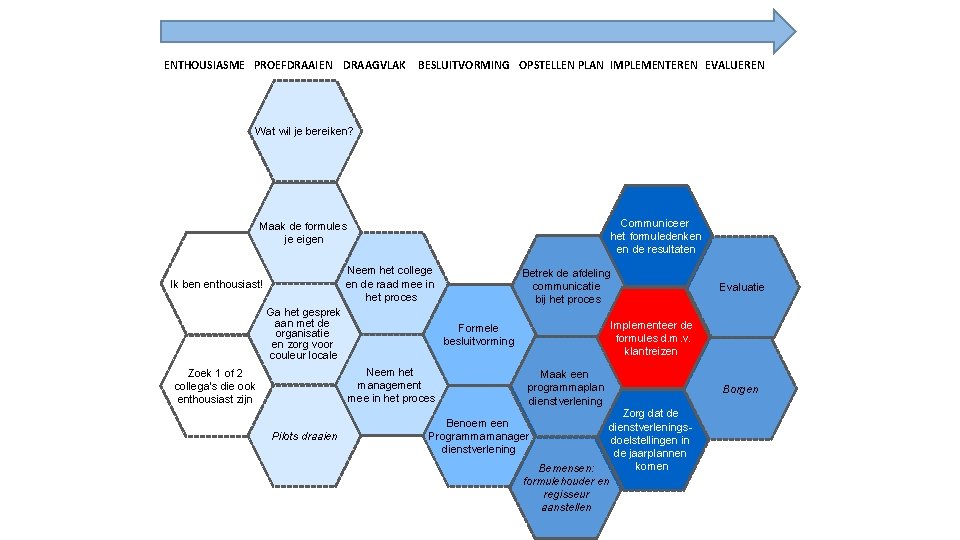 ENTHOUSIASME PROEFDRAAIEN DRAAGVLAK BESLUITVORMING OPSTELLEN PLAN IMPLEMENTEREN EVALUEREN Wat wil je bereiken? Communiceer het