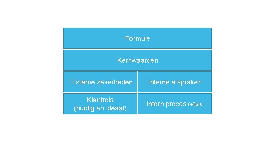 Formule Kernwaarden Dia 59 | Spreker: Peter-August Keur Externe zekerheden Interne afspraken Klantreis (huidig