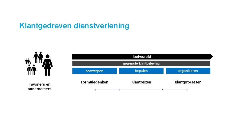 Klantgedreven dienstverlening 