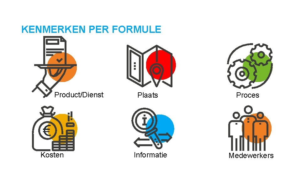 KENMERKEN PER FORMULE Product/Dienst Kosten Plaats Informatie Proces Medewerkers 