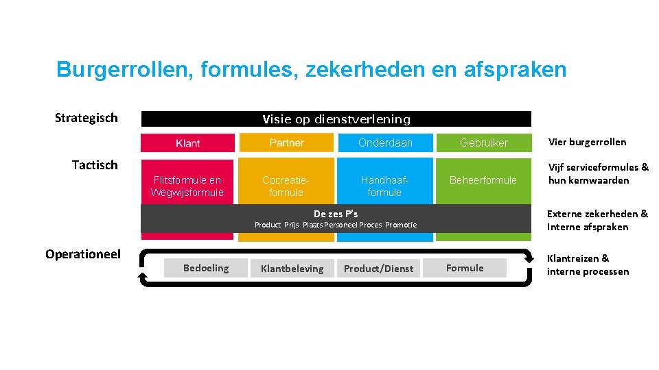 Burgerrollen, formules, zekerheden en afspraken Strategisch Visie op dienstverlening Onderdaan Gebruiker Tactisch Flitsformule en