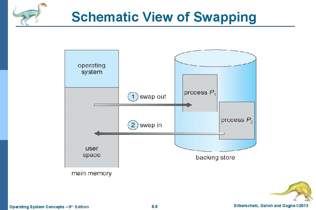 Schematic View of Swapping Operating System Concepts – 9 th Edition 8. 6 Silberschatz,