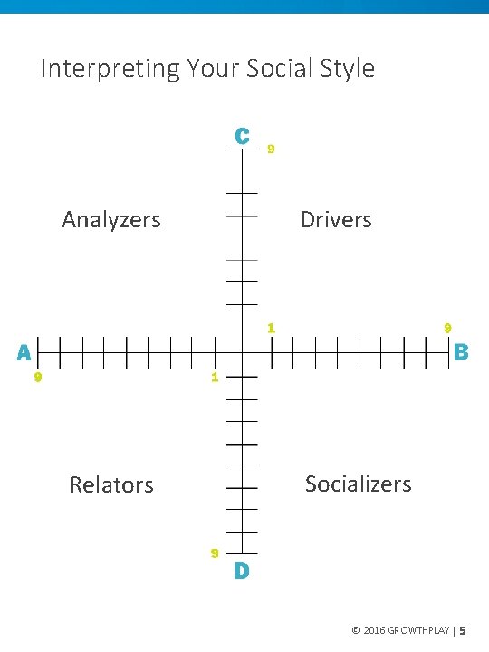 Interpreting Your Social Style Analyzers Drivers Relators Socializers © 2016 GROWTHPLAY | 5 