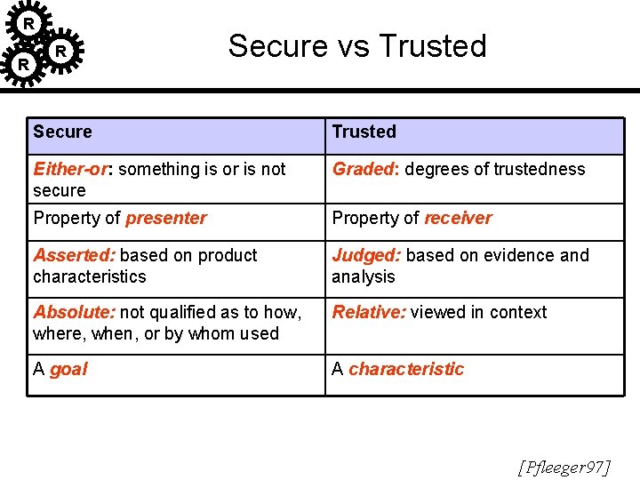 R R R Secure vs Trusted Secure Trusted Either-or: something is or is not R R R Secure vs Trusted Secure Trusted Either-or: something is or is not