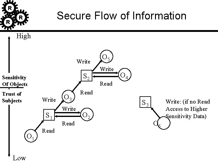 R R Secure Flow of Information R High Write S 2 Sensitivity Of Objects R R Secure Flow of Information R High Write S 2 Sensitivity Of Objects