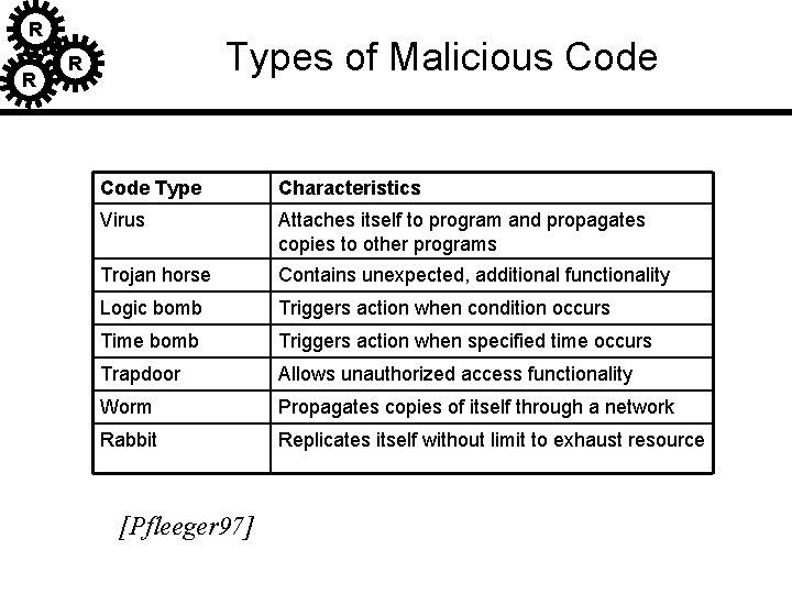 R R Types of Malicious Code R Code Type Characteristics Virus Attaches itself to R R Types of Malicious Code R Code Type Characteristics Virus Attaches itself to