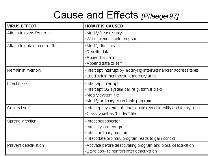 Cause and Effects [Pfleeger 97] VIRUS EFFECT HOW IT IS CAUSED Attach to exec.
