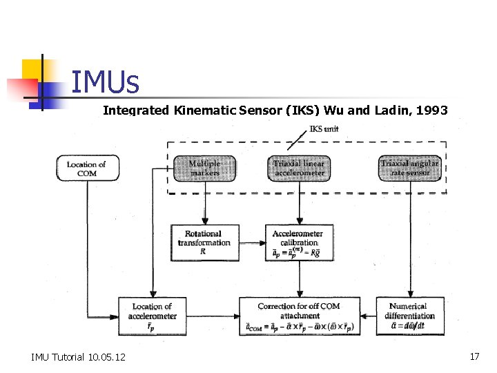 IMUs Integrated Kinematic Sensor (IKS) Wu and Ladin, 1993 IMU Tutorial 10. 05. 12