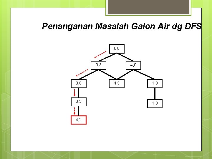 Penanganan Masalah Galon Air dg DFS 0, 0 0, 3 3, 0 3, 3