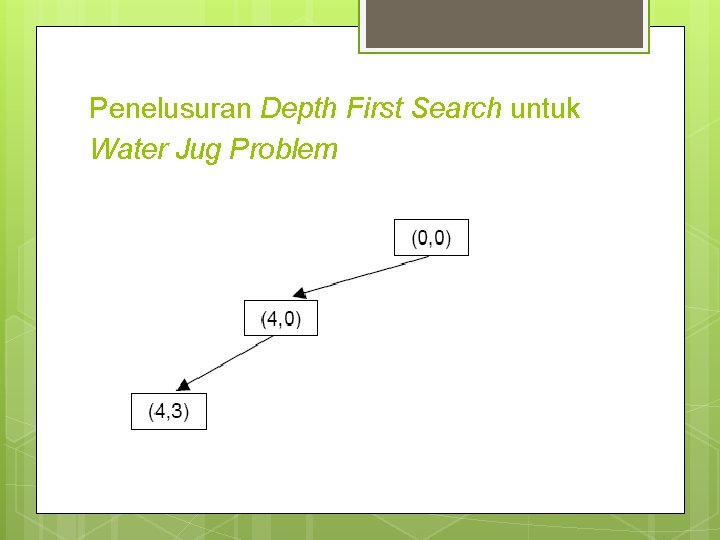 Penelusuran Depth First Search untuk Water Jug Problem 
