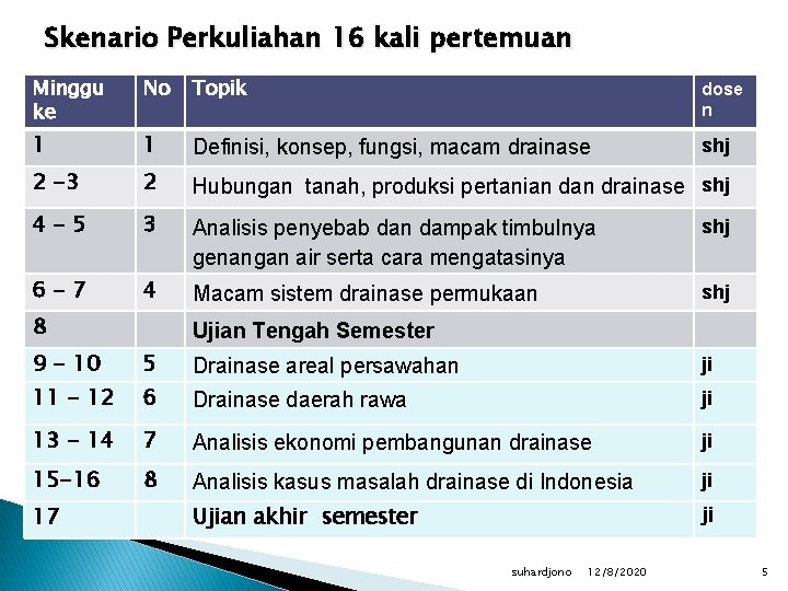 Skenario Perkuliahan 16 kali pertemuan Minggu ke No Topik dose n 1 1 Definisi,