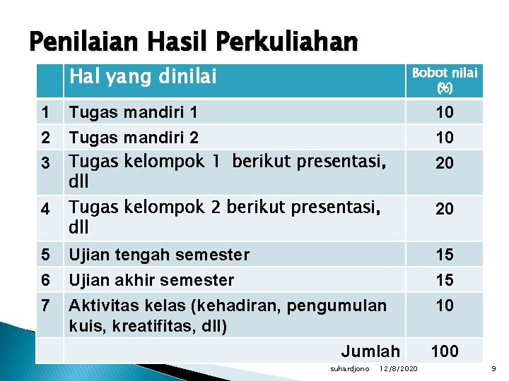 Penilaian Hasil Perkuliahan Hal yang dinilai 1 2 3 Bobot nilai (%) Tugas mandiri