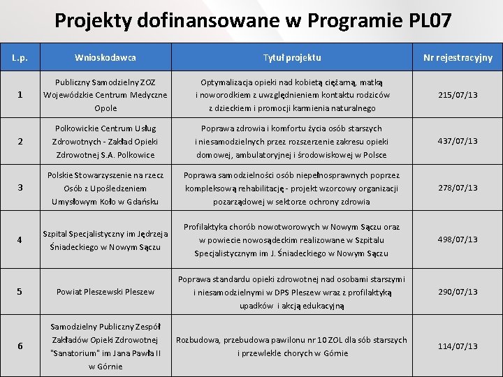 Projekty dofinansowane w Programie PL 07 L. p. Wnioskodawca Tytuł projektu Nr rejestracyjny 1