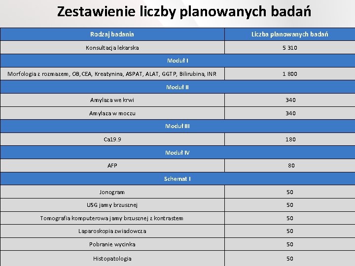 Zestawienie liczby planowanych badań Rodzaj badania Liczba planowanych badań Konsultacja lekarska 5 310 Moduł