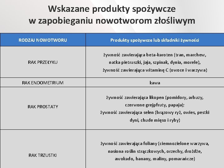 Wskazane produkty spożywcze w zapobieganiu nowotworom złośliwym RODZAJ NOWOTWORU Produkty spożywcze lub składniki żywności